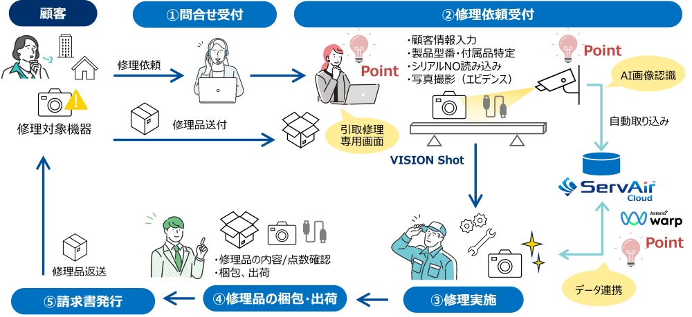 引取修理バリューアップソリューション概要図